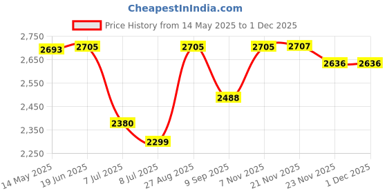 flipkart.com swa mi Drone-Wifi-1080P-4K-HD-Camera-Wide-Angle-Pocket- 360 Flip Stunt Drone_21 Drone swa mi Price History Graph from 14 May 2025 to 29 Nov 2025