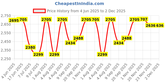 flipkart.com swa mi Drone-Wifi-1080P-4K-HD-Camera-Wide-Angle-Pocket- 360 Flip Stunt Drone_27 Drone swa mi Price History Graph from 4 Jun 2025 to 2 Dec 2025