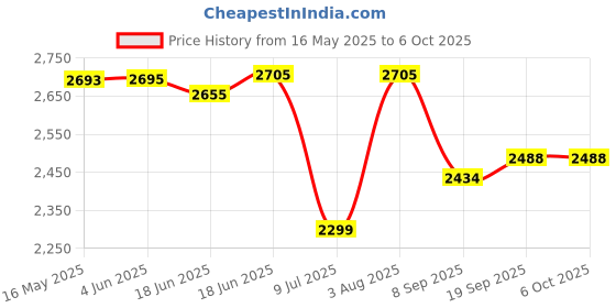 flipkart.com swa mi Drone WiFi Camera Drone Remote Control FPV-Wifi-1080P-4K-HD-Camera-Control1 Drone swa mi Price History Graph from 16 May 2025 to 5 Oct 2025