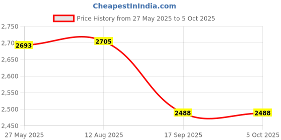 flipkart.com swa mi Drone WiFi Camera Drone Remote Control Quadcopter 360 Flip Stunt Drone_1 Drone swa mi Price History Graph from 27 May 2025 to 5 Oct 2025