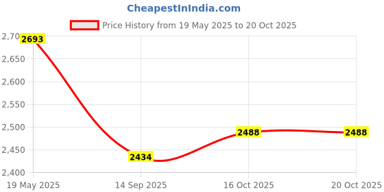 flipkart.com swa mi Drone WiFi Camera Drone Remote Control Quadcopter 360 Flip Stunt Drone1 Drone swa mi Price History Graph from 19 May 2025 to 19 Oct 2025