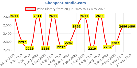 flipkart.com swa mi Drone WiFi Camera Drone Remote Control Quadcopter 360 Flip Stunt Drone1 Drone swa mi Price History Graph from 28 Jun 2025 to 16 Nov 2025