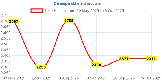 flipkart.com swa mi Drone WiFi Camera Drone Remote Control Quadcopter 360 Flip Stunt Drone1 Drone swa mi Price History Graph from 30 May 2025 to 5 Oct 2025