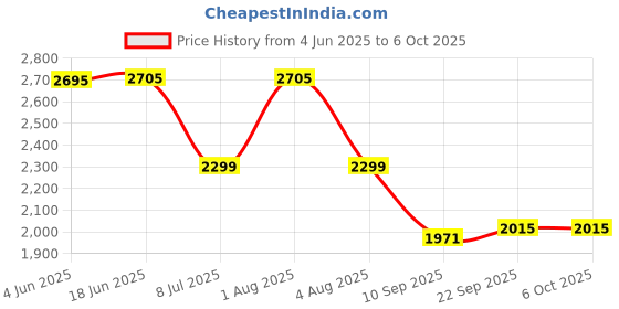 flipkart.com swa mi Drone WiFi Camera Drone Remote Control Quadcopter 360 Flip Stunt Drone_11 Drone swa mi Price History Graph from 4 Jun 2025 to 6 Oct 2025
