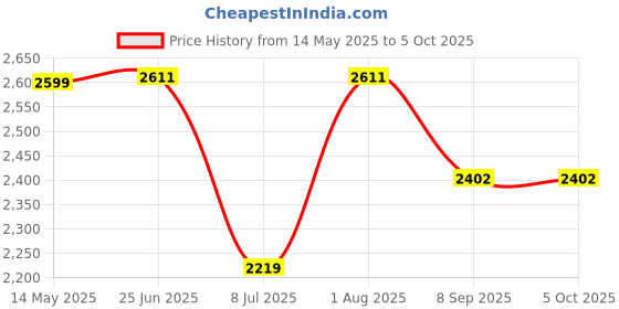 flipkart.com swa mi Drone WiFi Camera Drone Remote Control Quadcopter 360 Flip Stunt Drone_19 Drone swa mi Price History Graph from 14 May 2025 to 5 Oct 2025