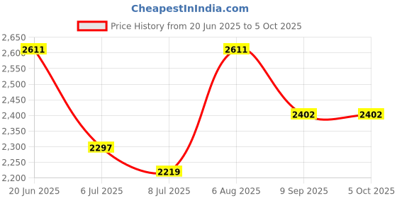 flipkart.com swa mi Drone WiFi Camera Drone Remote Control Quadcopter 360 Flip Stunt Drone_20 Drone swa mi Price History Graph from 20 Jun 2025 to 5 Oct 2025