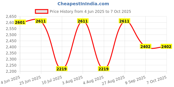 flipkart.com swa mi Drone WiFi Camera Drone Remote Control Quadcopter 360 Flip Stunt Drone_21 Drone swa mi Price History Graph from 4 Jun 2025 to 6 Oct 2025