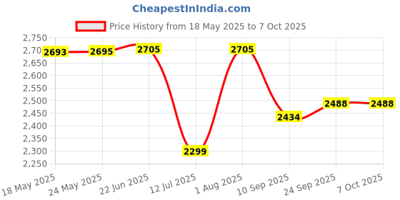 flipkart.com swa mi Drone WiFi Camera Drone Remote Control Quadcopter 360 Flip Stunt Drone_22 Drone swa mi Price History Graph from 18 May 2025 to 6 Oct 2025