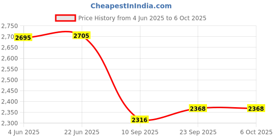 flipkart.com swa mi Drone WiFi Camera Drone Remote Control Quadcopter 360 Flip Stunt Drone_23 Drone swa mi Price History Graph from 4 Jun 2025 to 5 Oct 2025