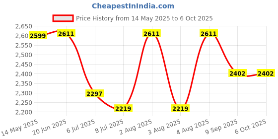 flipkart.com swa mi Drone WiFi Camera Drone Remote Control Quadcopter 360 Flip Stunt Drone_25 Drone swa mi Price History Graph from 14 May 2025 to 5 Oct 2025