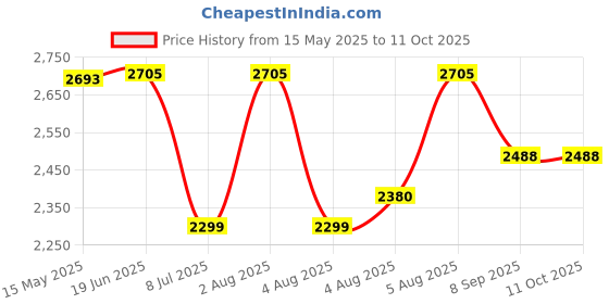 flipkart.com swa mi Drone WiFi Camera Drone Remote Control Quadcopter 360 Flip Stunt Drone_26 Drone swa mi Price History Graph from 15 May 2025 to 10 Oct 2025