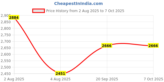 flipkart.com swa mi Drone WiFi Camera Drone Remote Control Quadcopter 360 Flip Stunt Drone_29 Drone swa mi Price History Graph from 2 Aug 2025 to 7 Oct 2025