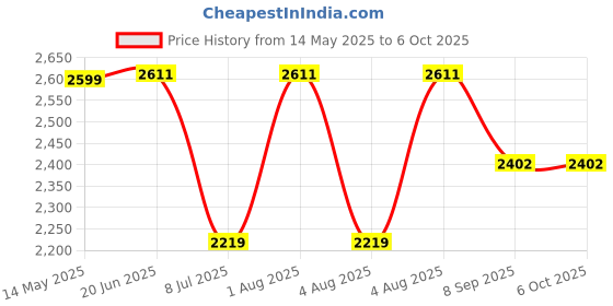 flipkart.com swa mi Drone WiFi Camera Drone Remote Control Quadcopter 360 Flip Stunt Professional1 Drone swa mi Price History Graph from 14 May 2025 to 6 Oct 2025