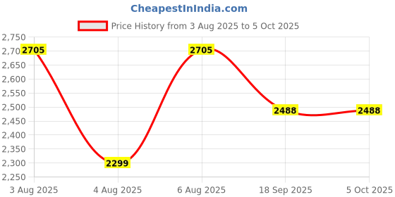 flipkart.com swa mi Drone WiFi Camera Drone Remote Control Quadcopter 360 Flip Stunt1 Drone swa mi Price History Graph from 3 Aug 2025 to 5 Oct 2025