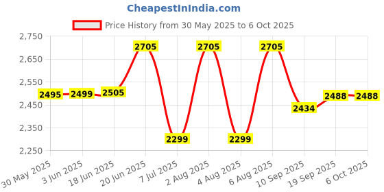 flipkart.com swa mi Drone WiFi Camera Remote Control-Motion Control-Spin Fine Tuning drone 1 Drone swa mi Price History Graph from 30 May 2025 to 6 Oct 2025