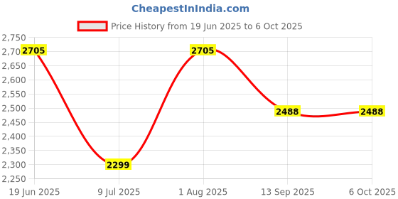 flipkart.com swa mi Drone WiFi Camera Remote Control-Motion Control-Spin Fine Tuning drone 11 Drone swa mi Price History Graph from 19 Jun 2025 to 5 Oct 2025