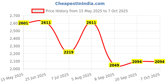 flipkart.com swa mi Drone WiFi Camera Remote Control-Motion Control-Spin Fine Tuning drone 14 Drone swa mi Price History Graph from 15 May 2025 to 6 Oct 2025