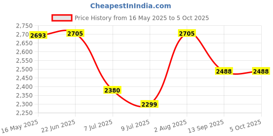 flipkart.com swa mi Drone WiFi Camera Remote Control-Motion Control-Spin Fine Tuning drone 19 Drone swa mi Price History Graph from 16 May 2025 to 5 Oct 2025