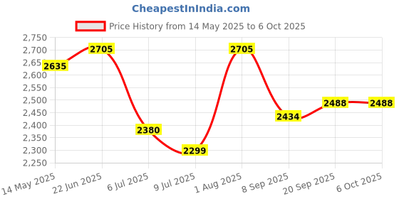 flipkart.com swa mi Drone WiFi Camera Remote Control-Motion Control-Spin Fine Tuning drone 2 Drone swa mi Price History Graph from 14 May 2025 to 6 Oct 2025