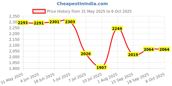 flipkart.com swa mi Drone WiFi Camera Remote Control-Motion Control-Spin Fine Tuning drone 21 Drone swa mi Price History Graph from 31 May 2025 to 5 Oct 2025