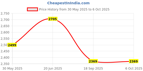 flipkart.com swa mi Drone WiFi Camera Remote Control-Motion Control-Spin Fine Tuning drone 25 Drone swa mi Price History Graph from 30 May 2025 to 5 Oct 2025