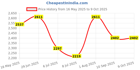 flipkart.com swa mi Drone WiFi Camera Remote Control-Motion Control-Spin Fine Tuning drone 26 Drone swa mi Price History Graph from 16 May 2025 to 9 Oct 2025