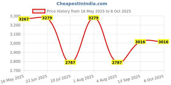 flipkart.com swa mi Drone WiFi Camera Remote Control-Motion Control-Spin Fine Tuning drone 27 Drone swa mi Price History Graph from 16 May 2025 to 5 Oct 2025