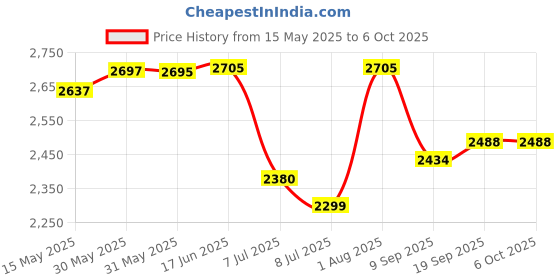 flipkart.com swa mi Drone WiFi Camera Remote Control-Motion Control-Spin Fine Tuning drone 28 Drone swa mi Price History Graph from 15 May 2025 to 5 Oct 2025