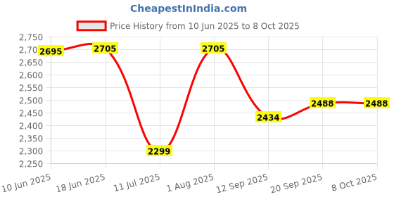 flipkart.com swa mi Drone WiFi Camera Remote Control-Motion Control-Spin Fine Tuning drone 3 Drone swa mi Price History Graph from 10 Jun 2025 to 7 Oct 2025