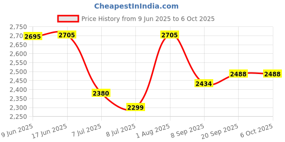 flipkart.com swa mi Drone WiFi Camera Remote Control-Motion Control-Spin Fine Tuning drone 30 Drone swa mi Price History Graph from 9 Jun 2025 to 6 Oct 2025