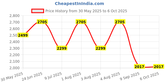 flipkart.com swa mi Drone WiFi Camera Remote Control-Motion Control-Spin Fine Tuning drone 32 Drone swa mi Price History Graph from 30 May 2025 to 5 Oct 2025