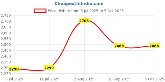 flipkart.com swa mi Drone WiFi Camera Remote Control-Motion Control-Spin Fine Tuning drone 33 Drone swa mi Price History Graph from 8 Jul 2025 to 5 Oct 2025