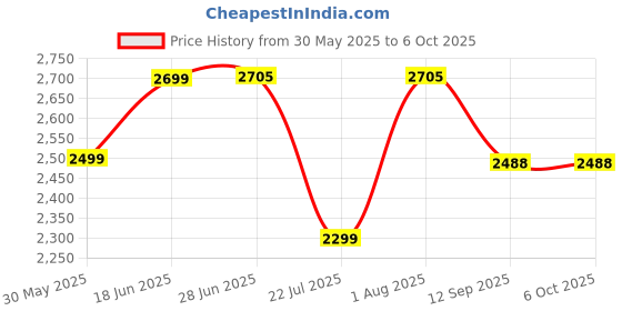 flipkart.com swa mi Drone WiFi Camera Remote Control-Motion Control-Spin Fine Tuning drone 4 Drone swa mi Price History Graph from 30 May 2025 to 5 Oct 2025