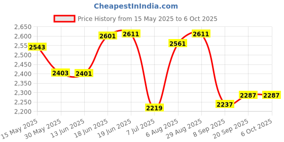 flipkart.com swa mi Drone WiFi Camera Remote Control-Motion Control-Spin Fine Tuning drone 7 Drone swa mi Price History Graph from 15 May 2025 to 6 Oct 2025