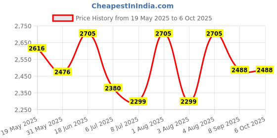 flipkart.com swa mi Drone WiFi Camera Remote Control-Motion Control-Spin Fine Tuning drone 8 Drone swa mi Price History Graph from 19 May 2025 to 6 Oct 2025