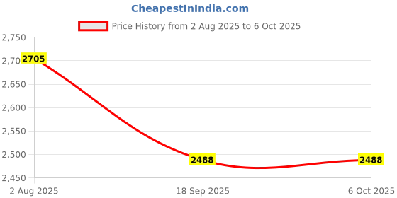 flipkart.com swa mi Drone WiFi Camera Remote Control-Motion Control-Spin Fine Tuning drone 9 Drone swa mi Price History Graph from 2 Aug 2025 to 5 Oct 2025