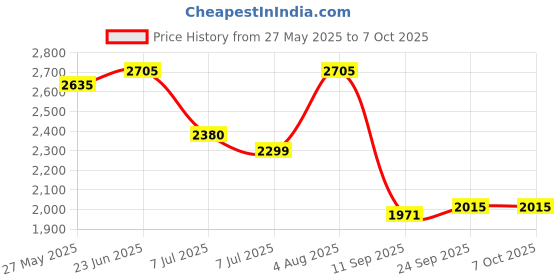 flipkart.com swa mi Drone WiFi Camera Remote Control-Motion Control-Spin Fine Tuning drone1 Drone swa mi Price History Graph from 27 May 2025 to 5 Oct 2025