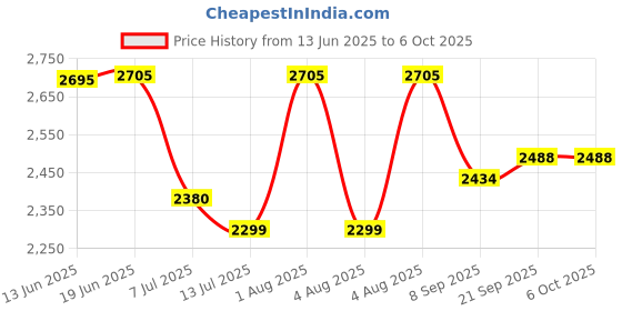 flipkart.com swa mi Drone WiFi Camera Remote Control Quadcopter 360 Flip Stunt Drone Drone1 Drone swa mi Price History Graph from 13 Jun 2025 to 6 Oct 2025