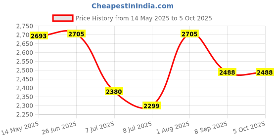 flipkart.com swa mi Drone WiFi Camera Remote Control Quadcopter 360' Flip Stunt Dronee_11 Drone swa mi Price History Graph from 14 May 2025 to 5 Oct 2025
