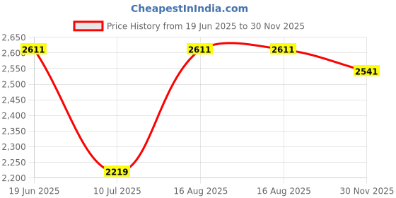 flipkart.com swa mi Drone WiFi Camera Remote Control Quadcopter 360' Flip Stunt Dronee_12 Drone swa mi Price History Graph from 19 Jun 2025 to 30 Nov 2025