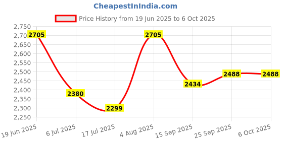 flipkart.com swa mi Drone WiFi Camera Remote Control Quadcopter 360' Flip Stunt Dronee_2 Drone swa mi Price History Graph from 19 Jun 2025 to 6 Oct 2025