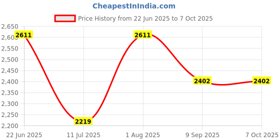 flipkart.com swa mi Drone WiFi Camera Remote Control Quadcopter 360' Flip Stunt Dronee_28 Drone swa mi Price History Graph from 22 Jun 2025 to 6 Oct 2025