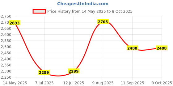 flipkart.com swa mi Drone WiFi Camera Remote Control Quadcopter 360' Flip Stunt Dronee_29 Drone swa mi Price History Graph from 14 May 2025 to 8 Oct 2025