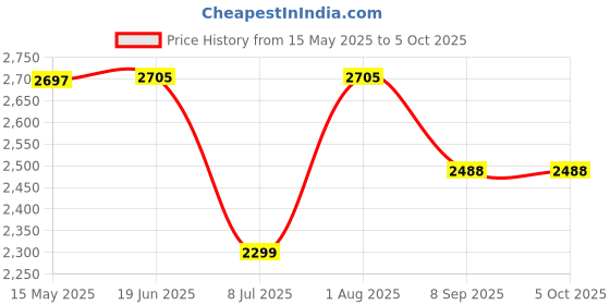 flipkart.com swa mi Drone WiFi Camera Remote Control Quadcopter 360' Flip Stunt Dronee_6 Drone swa mi Price History Graph from 15 May 2025 to 5 Oct 2025