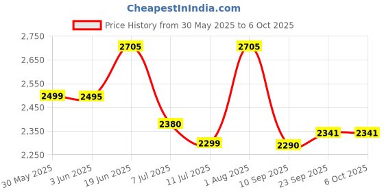 flipkart.com swa mi Drone WiFi Camera Remote Control Quadcopter 360 Flip Stunt1 Drone swa mi Price History Graph from 30 May 2025 to 6 Oct 2025