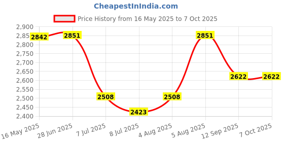 flipkart.com swa mi DRONEDART E-88 Foldable Remote Control Drone_10 Drone swa mi Price History Graph from 16 May 2025 to 5 Oct 2025