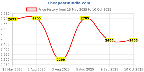flipkart.com swa mi DRONEDART E-88 Foldable Remote Control Drone_12 Drone swa mi Price History Graph from 15 May 2025 to 9 Oct 2025