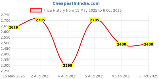 flipkart.com swa mi DRONEDART E-88 Foldable Remote Control Drone_2 Drone swa mi Price History Graph from 15 May 2025 to 5 Oct 2025