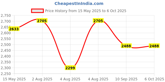 flipkart.com swa mi DRONEDART E-88 Foldable Remote Control Drone_23 Drone swa mi Price History Graph from 15 May 2025 to 6 Oct 2025
