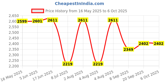 flipkart.com swa mi DRONEDART E-88 Foldable Remote Control Drone_26 Drone swa mi Price History Graph from 16 May 2025 to 5 Oct 2025